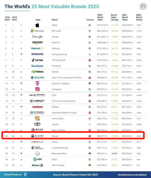 酒類十連冠！茅臺集團首進2025Brand Finance全球品牌價值榜前20